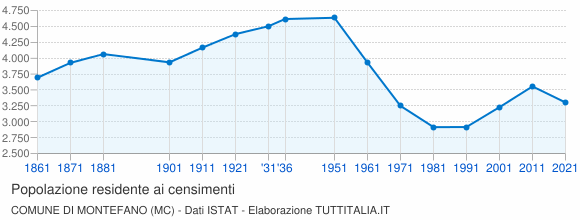 Grafico andamento storico popolazione Comune di Montefano (MC)