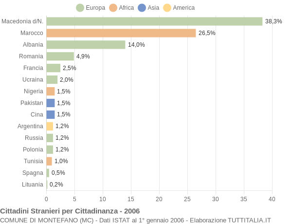 Grafico cittadinanza stranieri - Montefano 2006
