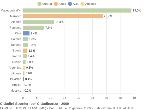 Grafico cittadinanza stranieri - Montefano 2009