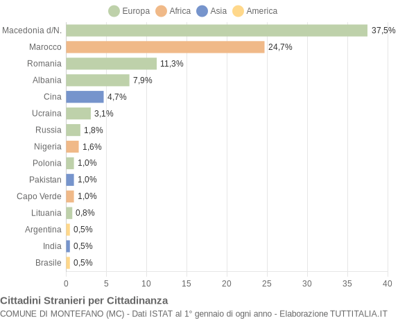 Grafico cittadinanza stranieri - Montefano 2016