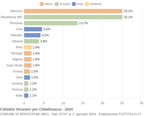 Grafico cittadinanza stranieri - Montefano 2024