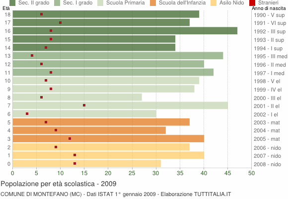 Grafico Popolazione in età scolastica - Montefano 2009