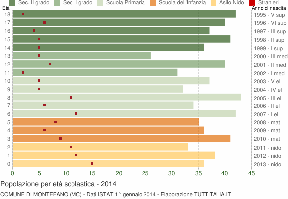 Grafico Popolazione in età scolastica - Montefano 2014