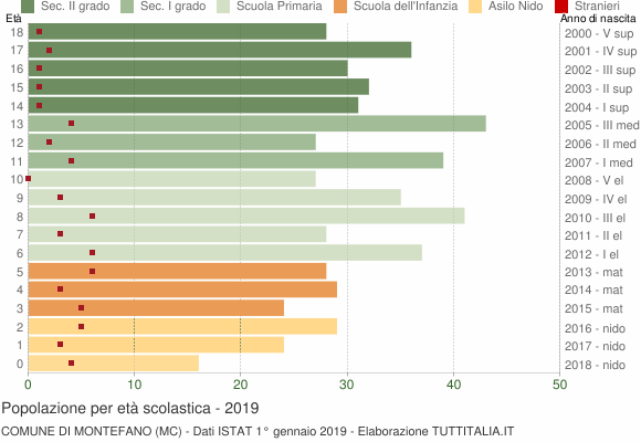 Grafico Popolazione in età scolastica - Montefano 2019