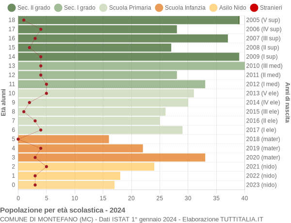 Grafico Popolazione in età scolastica - Montefano 2024