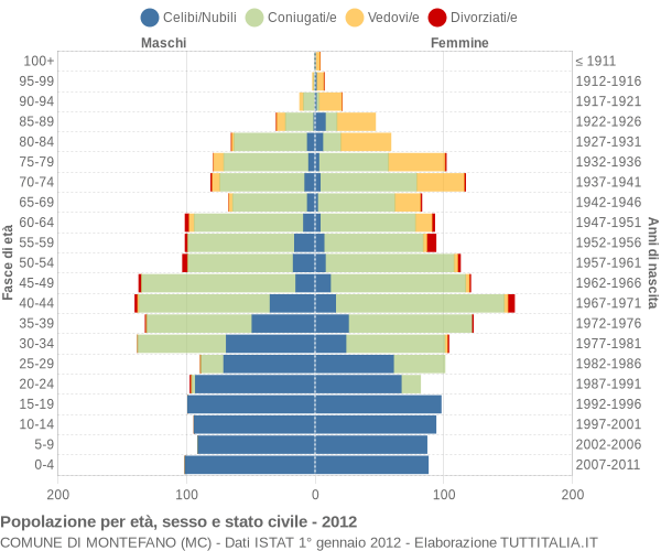 Grafico Popolazione per età, sesso e stato civile Comune di Montefano (MC)