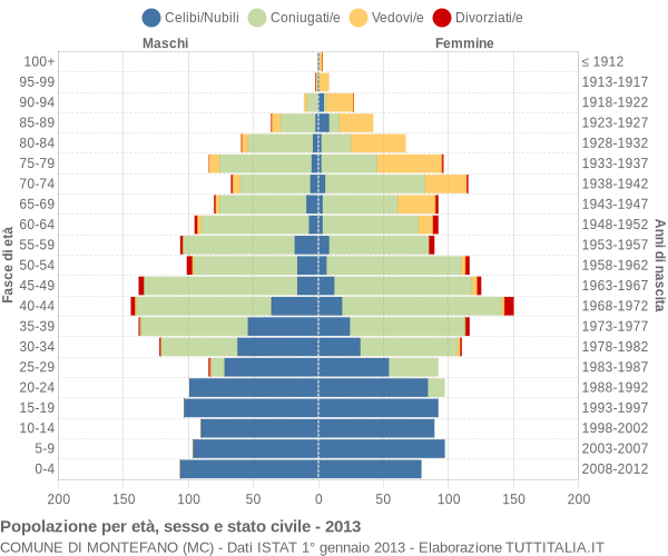 Grafico Popolazione per età, sesso e stato civile Comune di Montefano (MC)