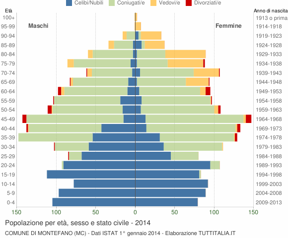 Grafico Popolazione per età, sesso e stato civile Comune di Montefano (MC)
