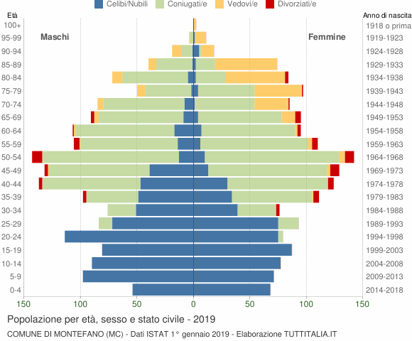 Grafico Popolazione per età, sesso e stato civile Comune di Montefano (MC)