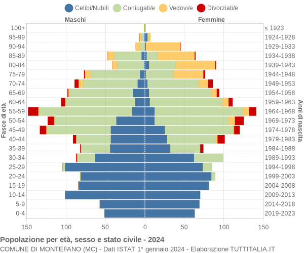 Grafico Popolazione per età, sesso e stato civile Comune di Montefano (MC)