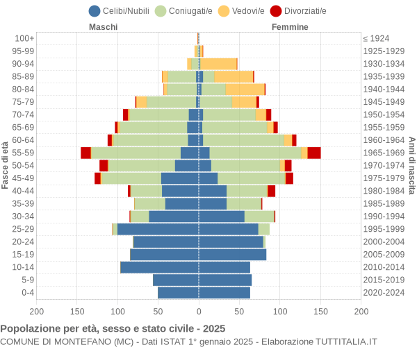 Grafico Popolazione per età, sesso e stato civile Comune di Montefano (MC)