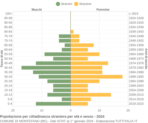 Grafico cittadini stranieri - Montefano 2024