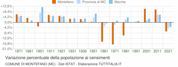 Grafico variazione percentuale della popolazione Comune di Montefano (MC)
