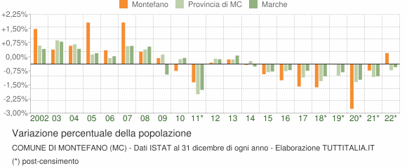 Variazione percentuale della popolazione Comune di Montefano (MC)