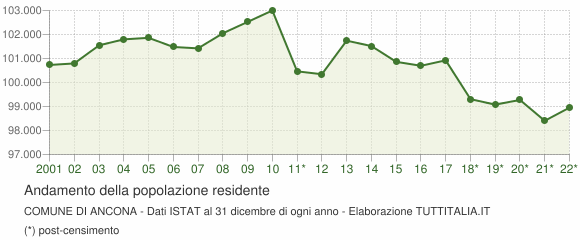 Andamento popolazione Comune di Ancona