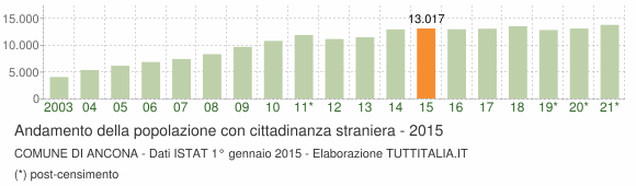Grafico andamento popolazione stranieri Comune di Ancona