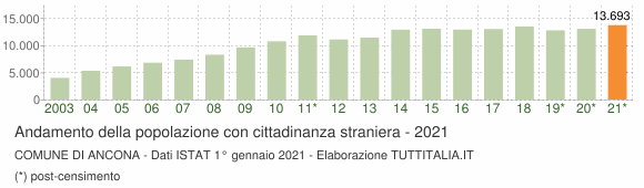 Grafico andamento popolazione stranieri Comune di Ancona