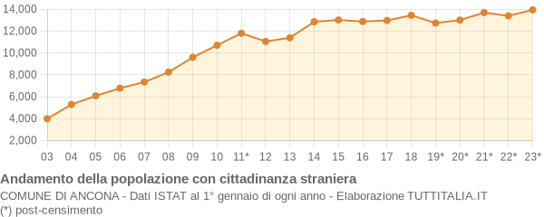 Andamento popolazione stranieri Comune di Ancona