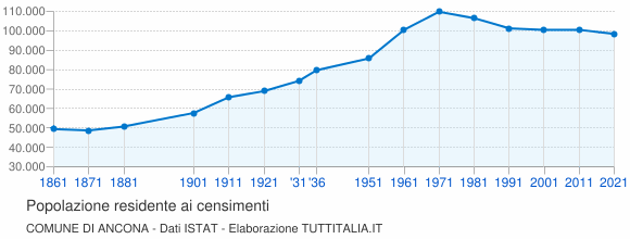 Grafico andamento storico popolazione Comune di Ancona