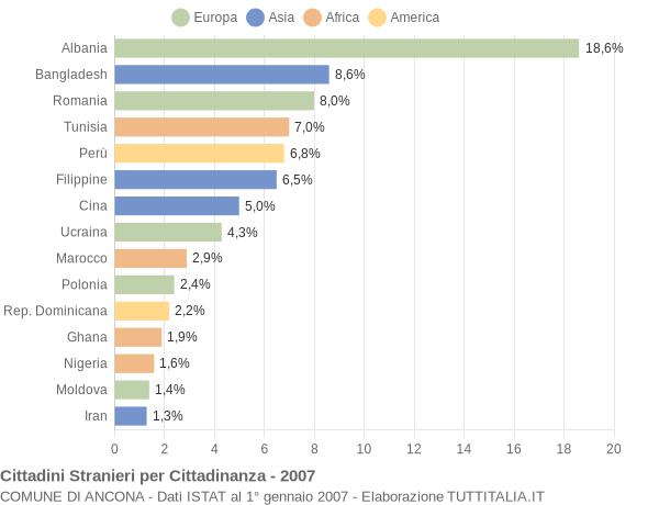 Grafico cittadinanza stranieri - Ancona 2007