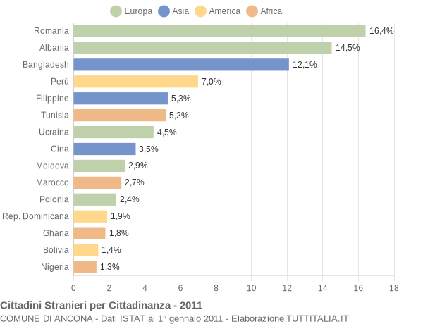 Grafico cittadinanza stranieri - Ancona 2011