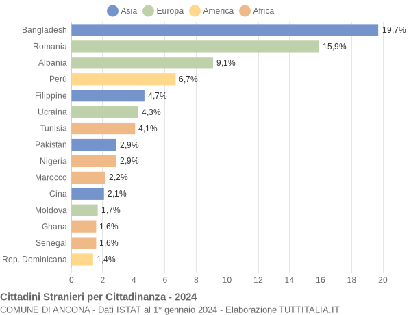 Grafico cittadinanza stranieri - Ancona 2024