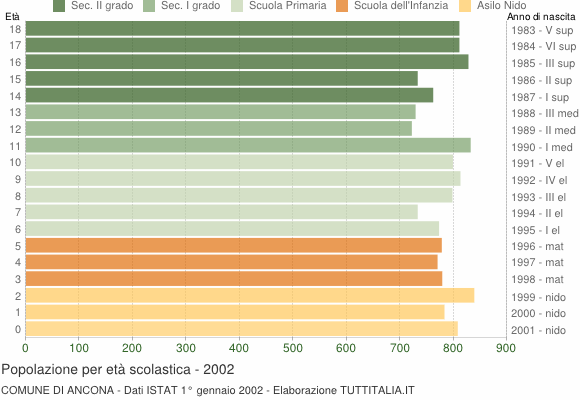 Grafico Popolazione in età scolastica - Ancona 2002