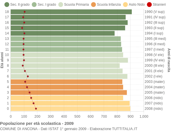 Grafico Popolazione in età scolastica - Ancona 2009