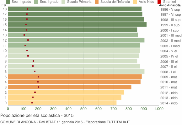 Grafico Popolazione in età scolastica - Ancona 2015