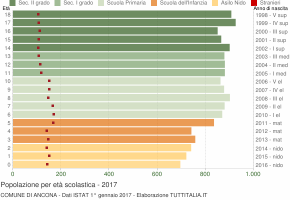 Grafico Popolazione in età scolastica - Ancona 2017