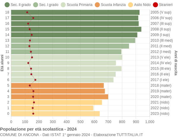 Grafico Popolazione in età scolastica - Ancona 2024