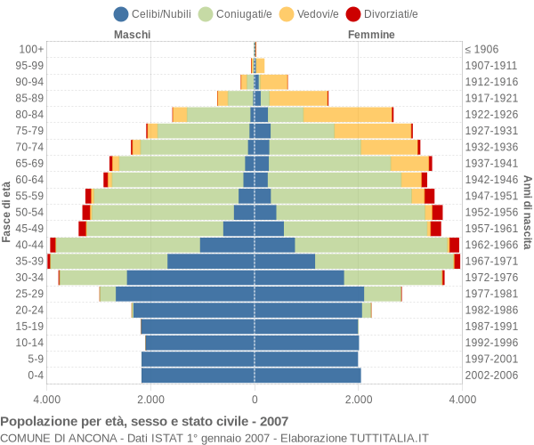 Grafico Popolazione per età, sesso e stato civile Comune di Ancona