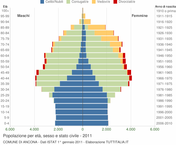 Grafico Popolazione per età, sesso e stato civile Comune di Ancona