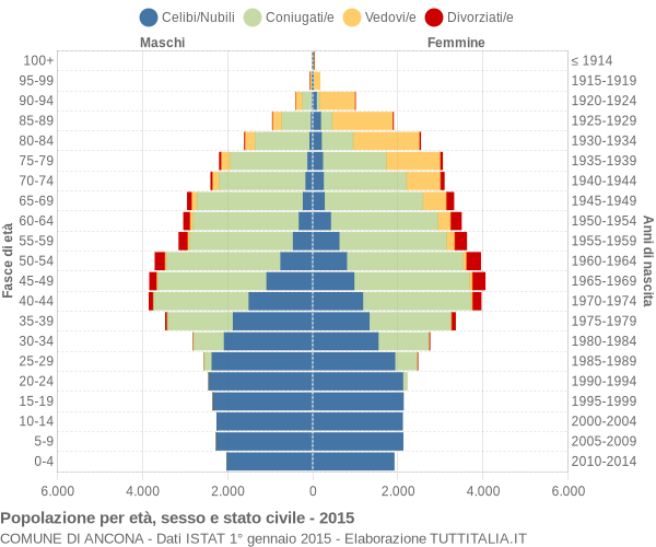 Grafico Popolazione per età, sesso e stato civile Comune di Ancona