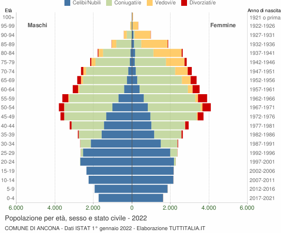 Grafico Popolazione per età, sesso e stato civile Comune di Ancona
