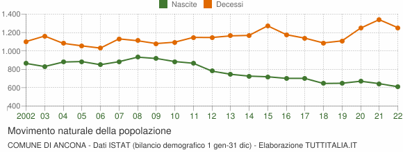 Grafico movimento naturale della popolazione Comune di Ancona