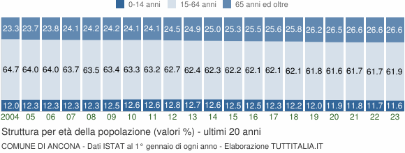 Grafico struttura della popolazione Comune di Ancona