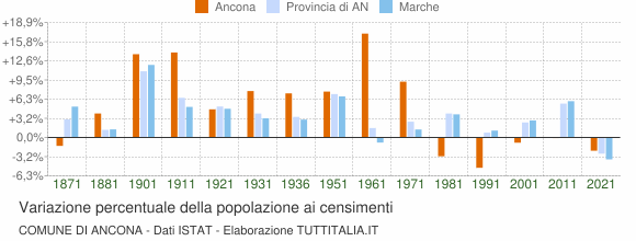 Grafico variazione percentuale della popolazione Comune di Ancona
