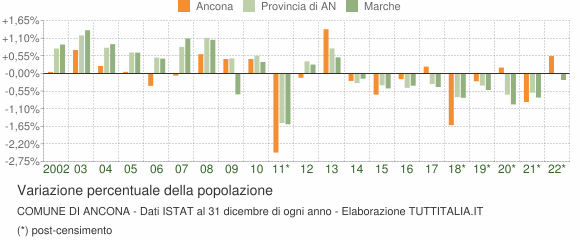 Variazione percentuale della popolazione Comune di Ancona