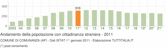 Grafico andamento popolazione stranieri Comune di Comunanza (AP)