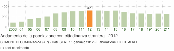 Grafico andamento popolazione stranieri Comune di Comunanza (AP)