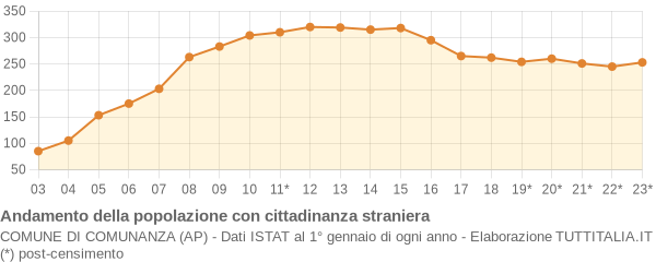 Andamento popolazione stranieri Comune di Comunanza (AP)