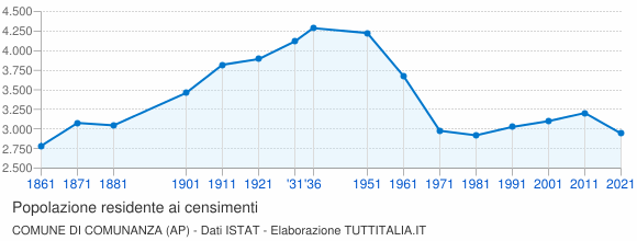 Grafico andamento storico popolazione Comune di Comunanza (AP)