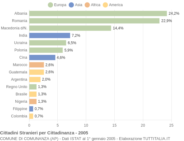 Grafico cittadinanza stranieri - Comunanza 2005