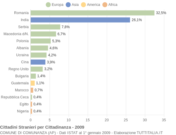 Grafico cittadinanza stranieri - Comunanza 2009