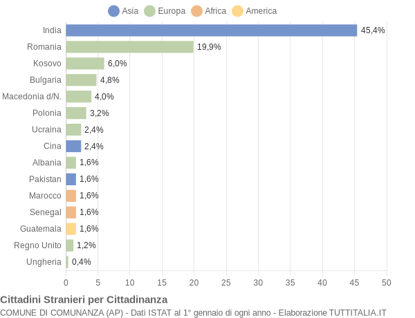 Grafico cittadinanza stranieri - Comunanza 2021