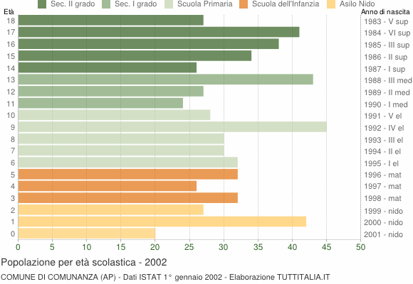 Grafico Popolazione in età scolastica - Comunanza 2002