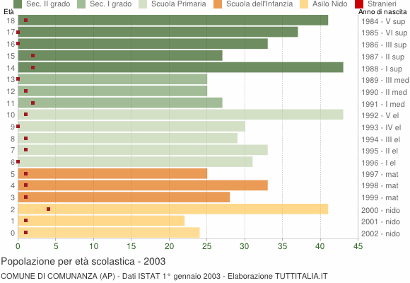 Grafico Popolazione in età scolastica - Comunanza 2003