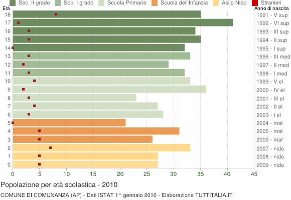 Grafico Popolazione in età scolastica - Comunanza 2010