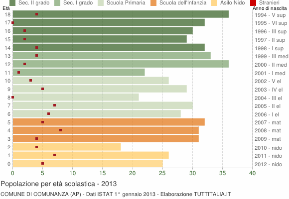 Grafico Popolazione in età scolastica - Comunanza 2013